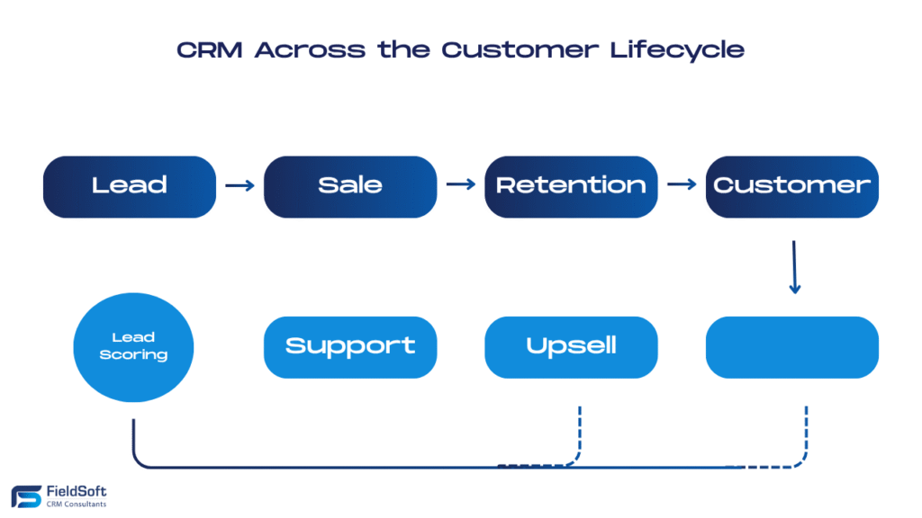Visual diagram showing where CRM software is used across the customer journey.