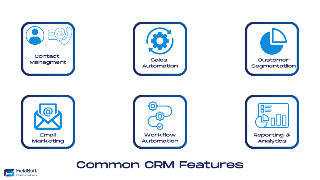 The icon-based grid summarises the core features before each is expanded on in the subheadings. This improves scannability and provides a visual anchor.