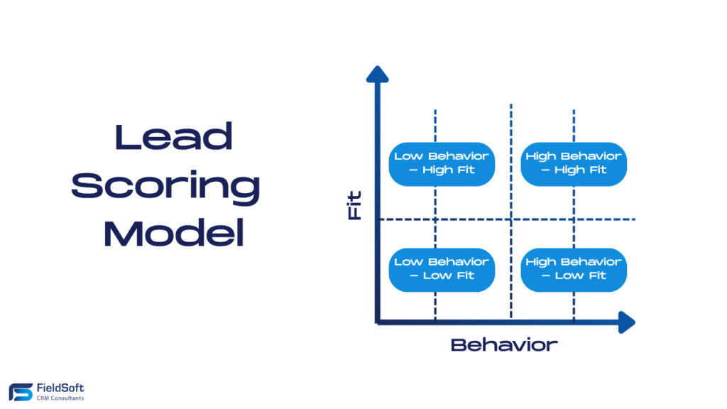 The grid helps sales directors and managers understand how CRM qualifies and segments leads based on fit and behaviour—a key reason sales teams love CRM.